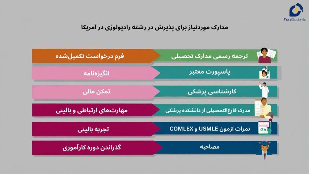 مدارک موردنیاز برای پذیرش در رشته رادیولوژی در آمریکا