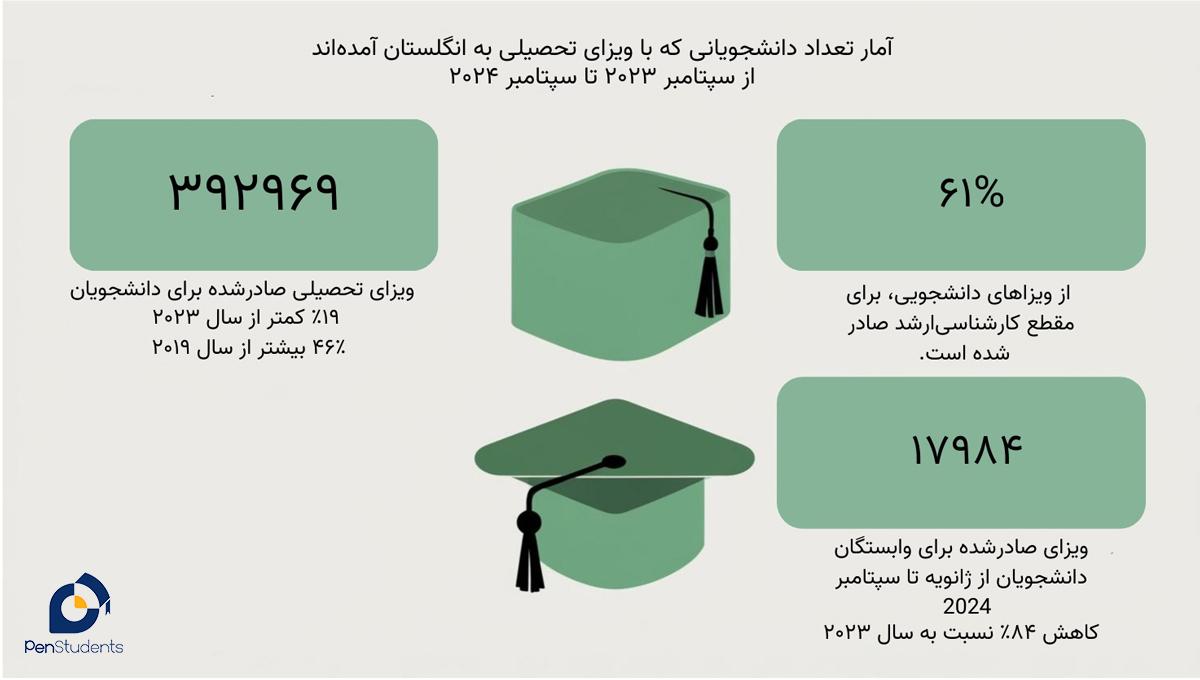 آمار ویزاهای تحصیلی بریتانیا