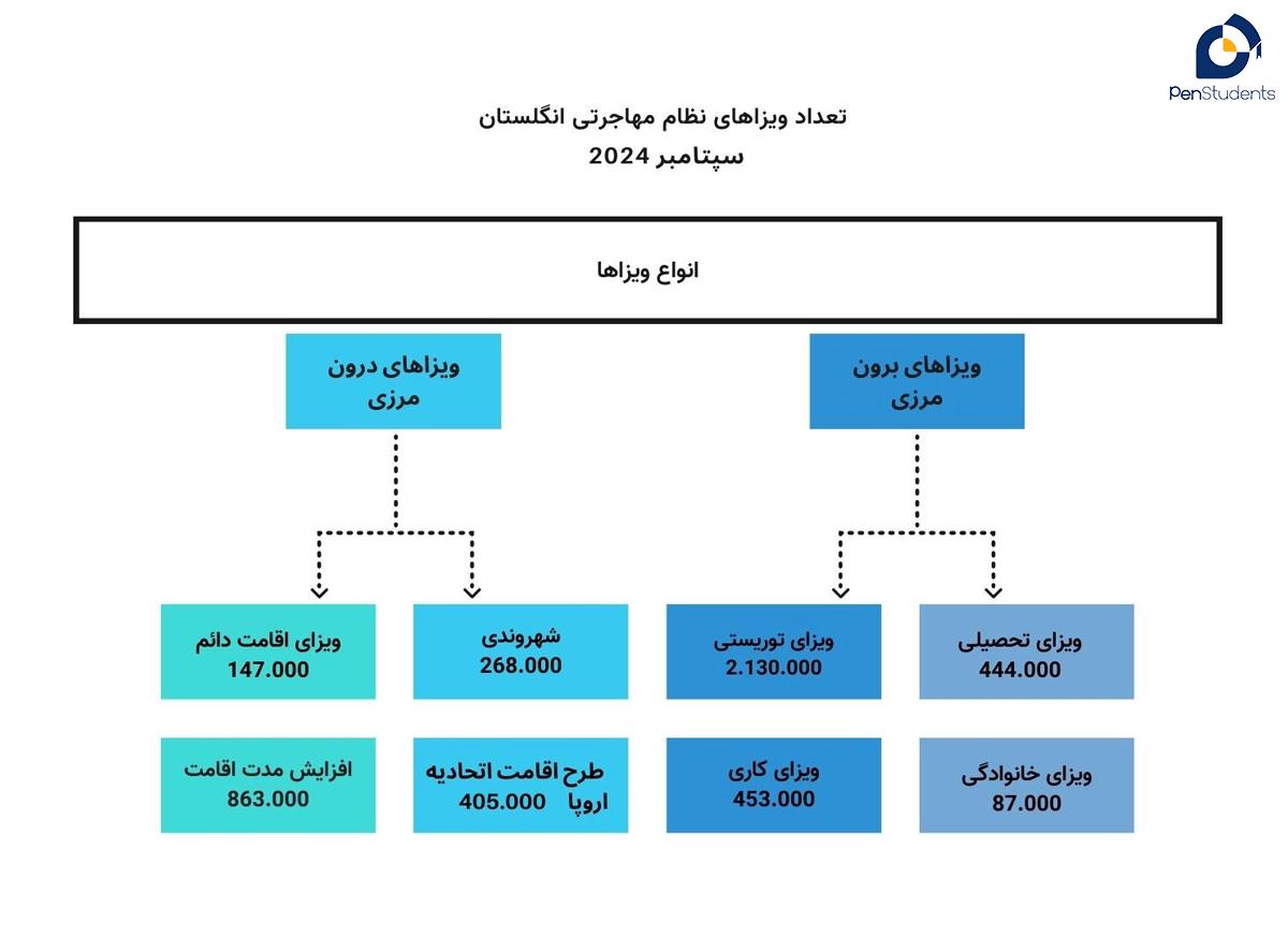 آمار ویزاهای صادرشده برای اقامت در بریتانیا