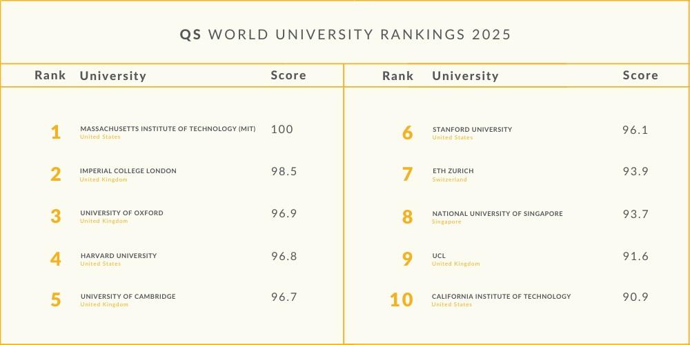 QS World Top Universities 2025