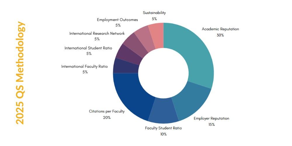 QS World Top Universities 2025